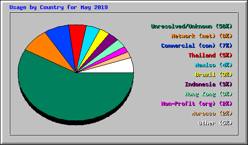 Usage by Country for May 2019