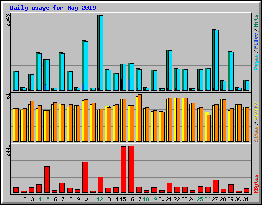 Daily usage for May 2019