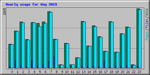 Hourly usage for May 2019