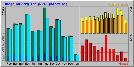 Usage summary for p7213.phpnet.org