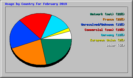 Usage by Country for February 2019