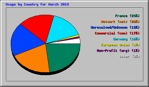 Usage by Country for March 2019