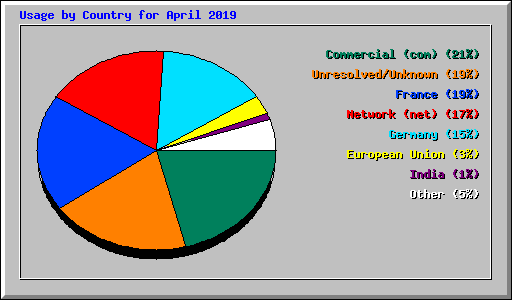 Usage by Country for April 2019