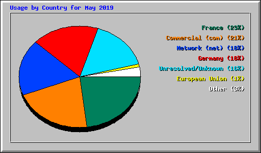 Usage by Country for May 2019