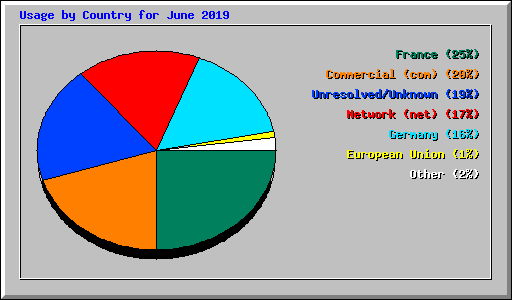 Usage by Country for June 2019