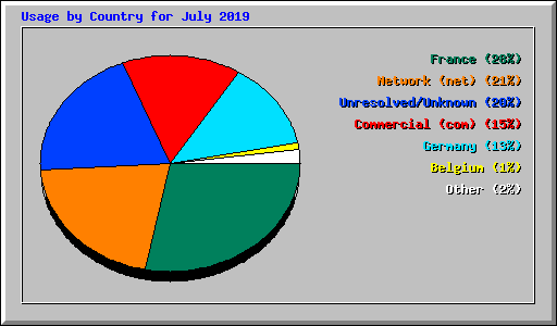 Usage by Country for July 2019