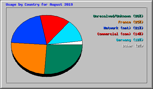 Usage by Country for August 2019