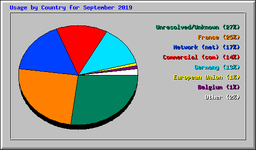 Usage by Country for September 2019