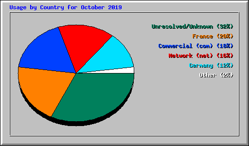 Usage by Country for October 2019