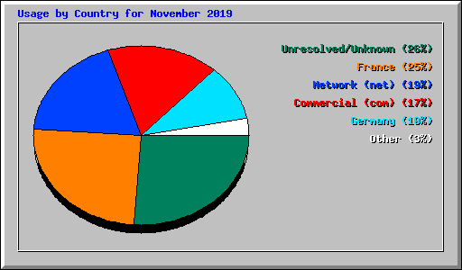 Usage by Country for November 2019