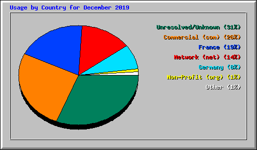 Usage by Country for December 2019