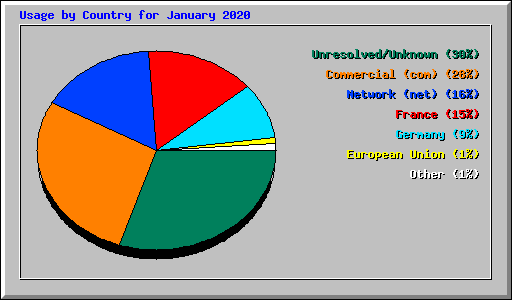 Usage by Country for January 2020