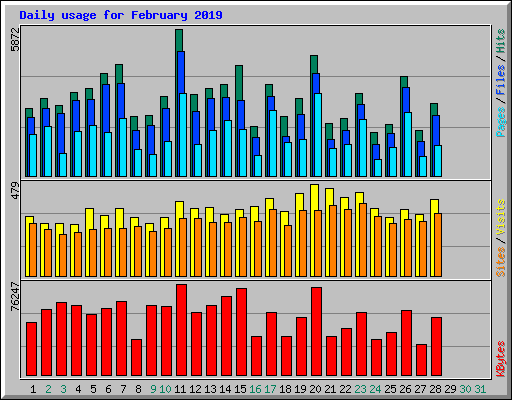 Daily usage for February 2019