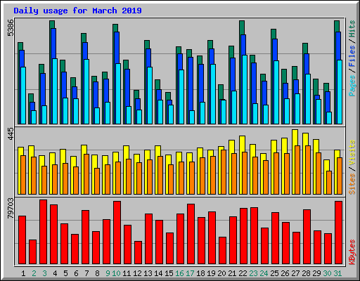 Daily usage for March 2019