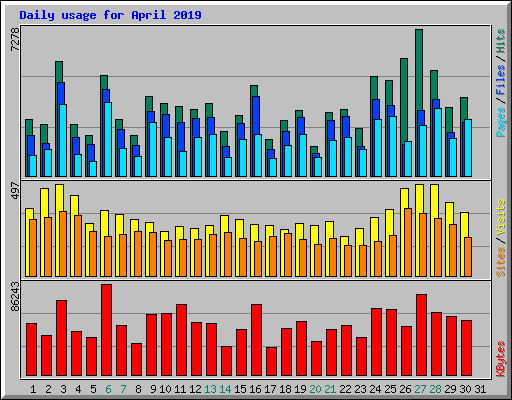 Daily usage for April 2019