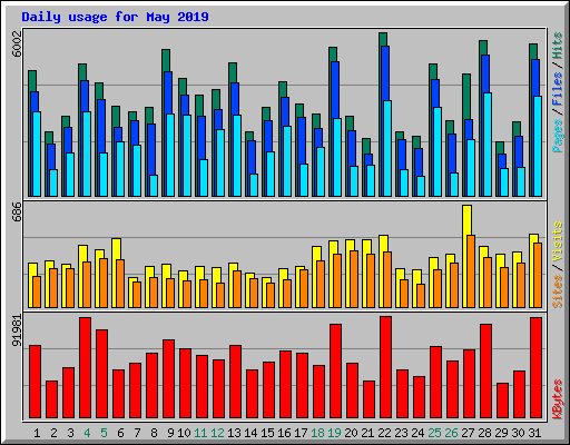 Daily usage for May 2019