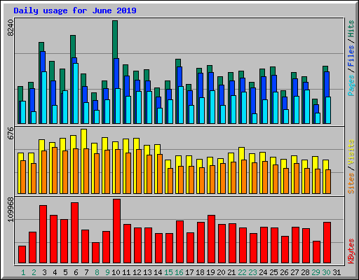 Daily usage for June 2019