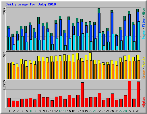 Daily usage for July 2019