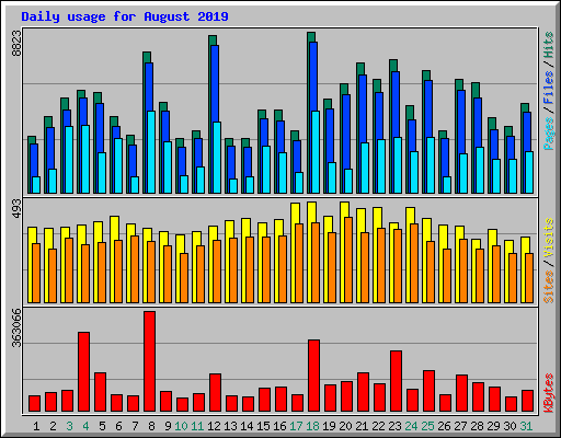 Daily usage for August 2019