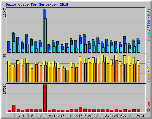 Daily usage for September 2019