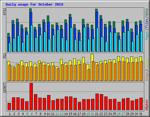 Daily usage for October 2019