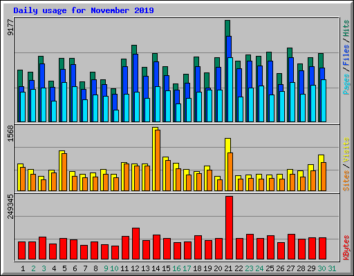 Daily usage for November 2019