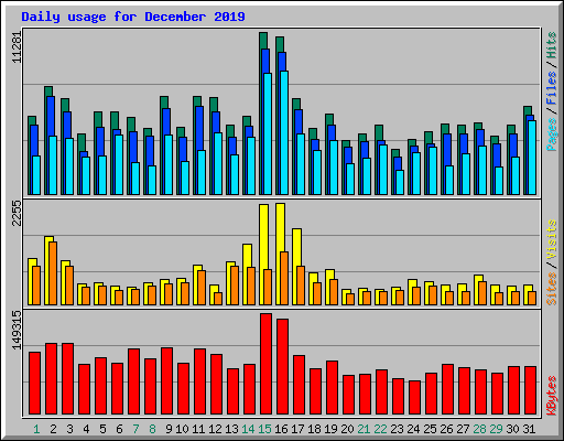 Daily usage for December 2019