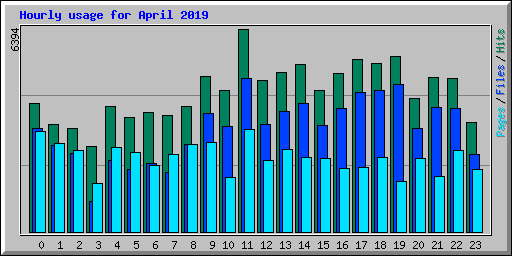 Hourly usage for April 2019