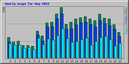 Hourly usage for May 2019