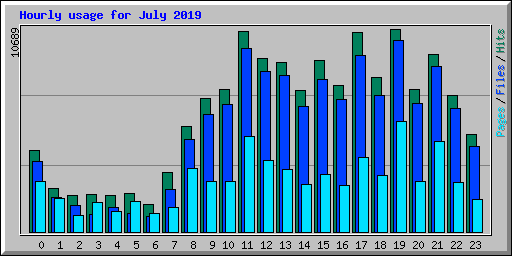 Hourly usage for July 2019