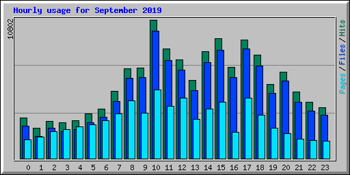 Hourly usage for September 2019