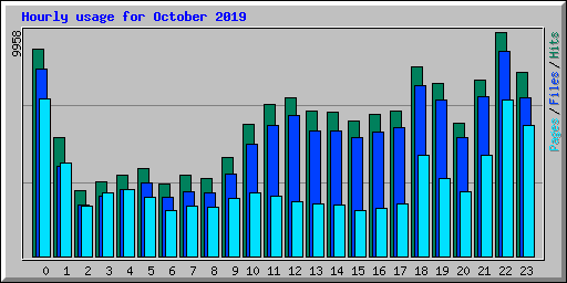 Hourly usage for October 2019