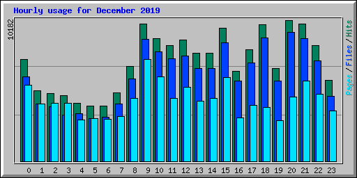 Hourly usage for December 2019